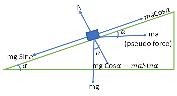 an inclined plane given an acceleration