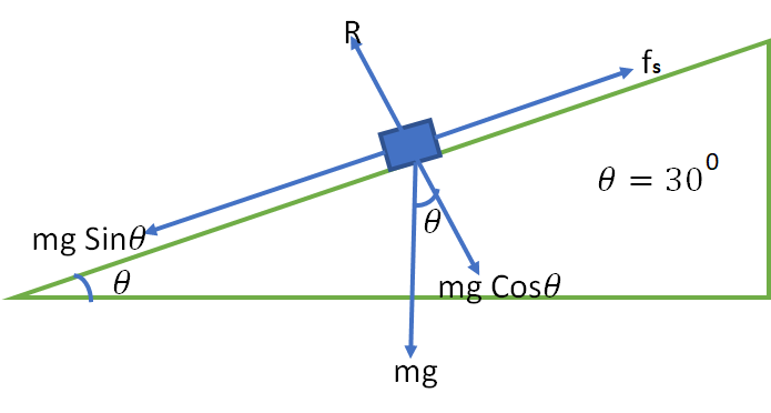 a block rests on a rough inclined plane