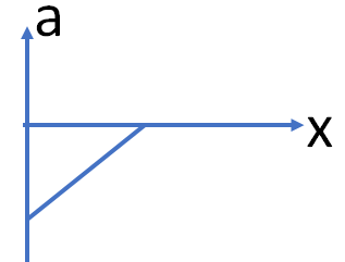 acceleration displacement graph (a)