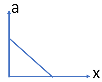 acceleration displacement graph (b)