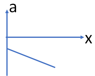 acceleration displacement graph (c)