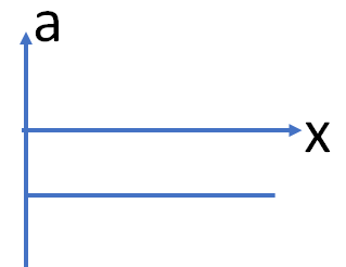 acceleration displacement graph (d)