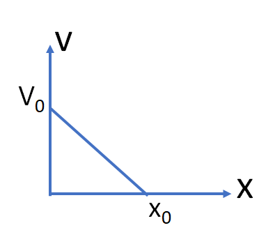 velocity displacement graph