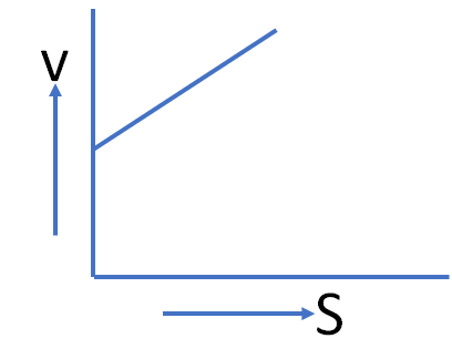 speed vs distance (a)