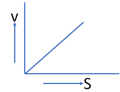 speed vs distance (b)