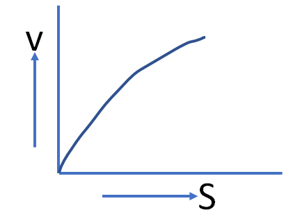 speed vs distance (c)