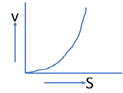 speed vs distance (d)