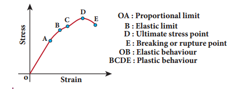 Stress Strain graph for an elastic body