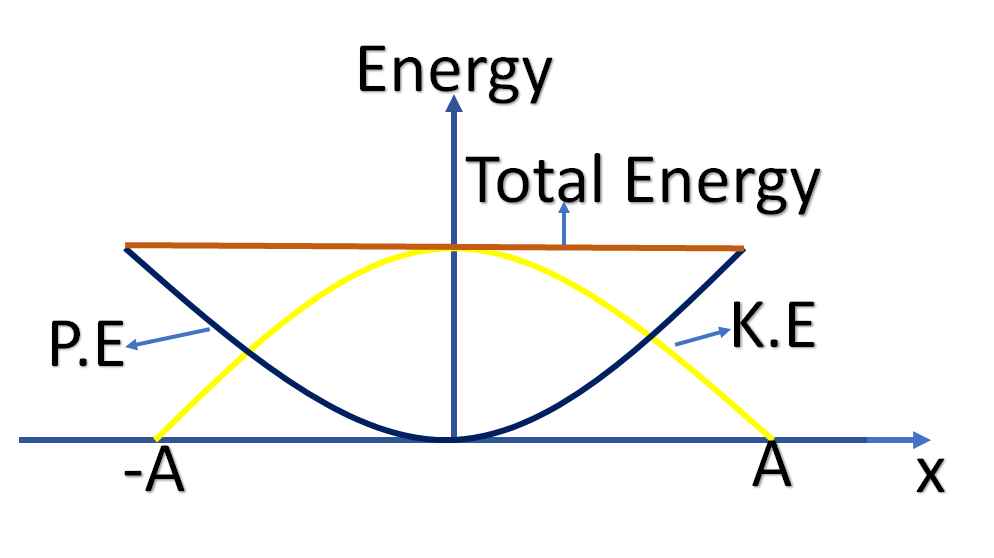 Total energy of simple harmonic motion